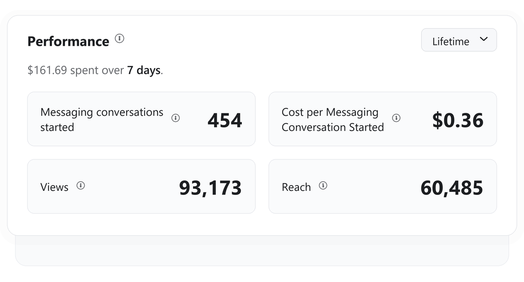 Meta Ads Manager performance card: $161.69 spent over 7 days, 454 messaging conversations started at $0.36 each, 93,173 views, 60,485 reach