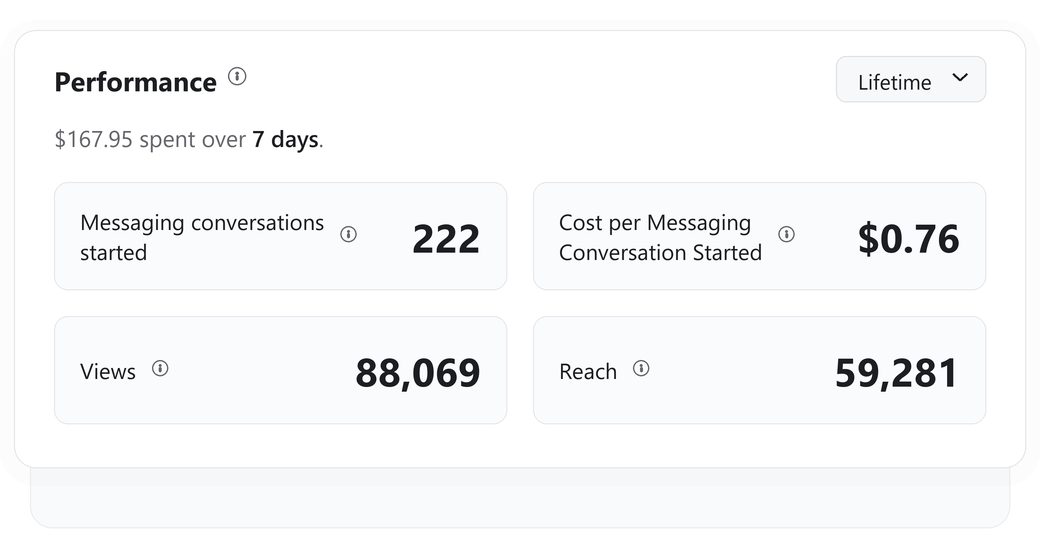 Meta Ads Manager performance card: $167.95 spent over 7 days, 222 messaging conversations started at $0.76 each, 88,069 views, 59,281 reach