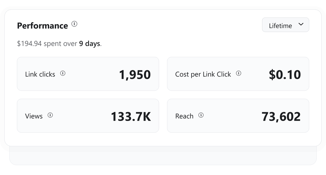 Meta Ads Manager performance card: $194.94 spent over 9 days, 1,950 link clicks at $0.10 each, 133.7 thousand views, 73,602 reach