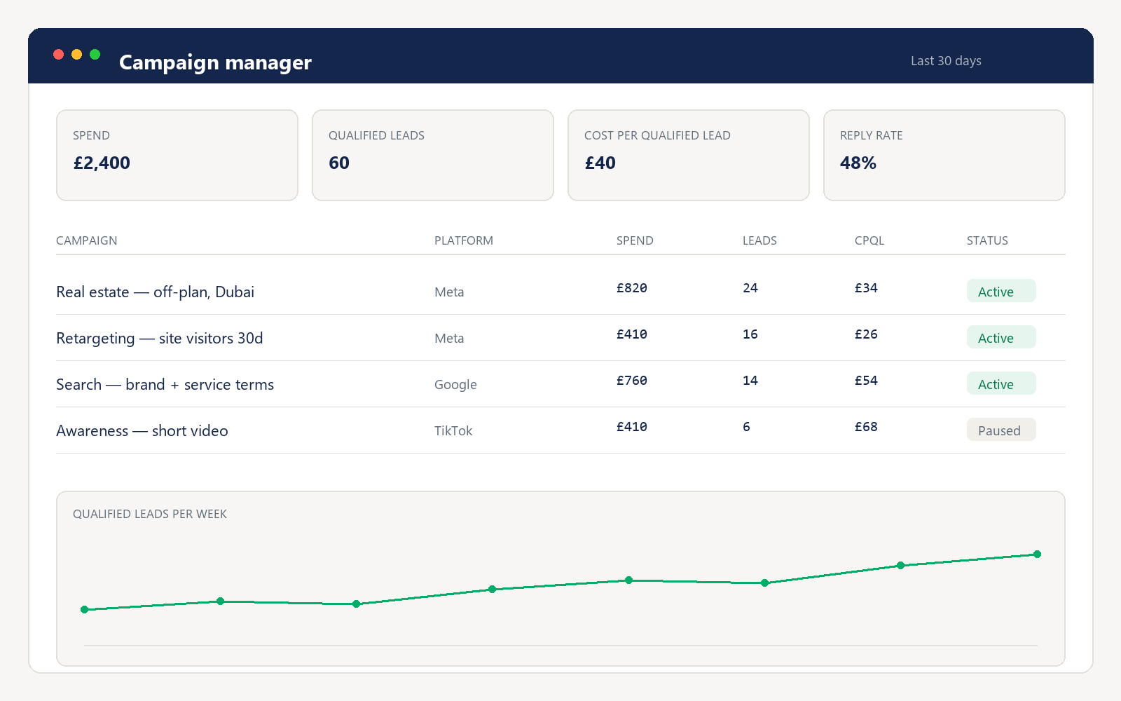 A campaign dashboard showing spend, qualified leads and cost per qualified lead across Meta, Google and TikTok campaigns