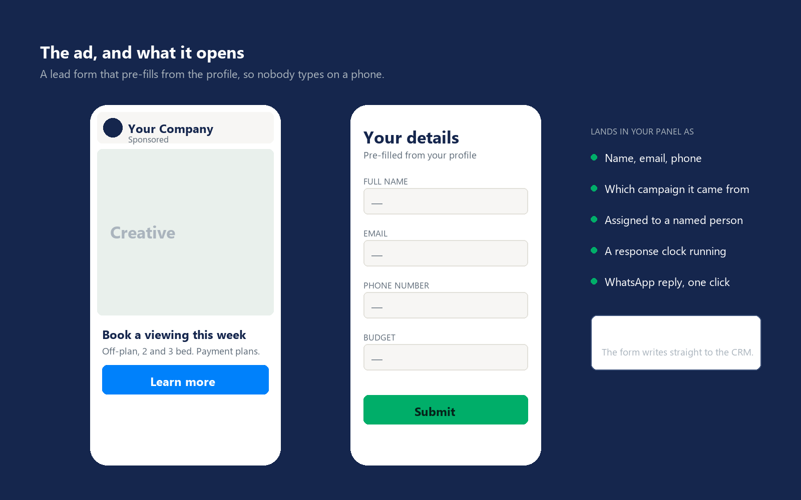 A mobile advert in a social feed beside the pre-filled lead form it opens, and the fields that reach the CRM